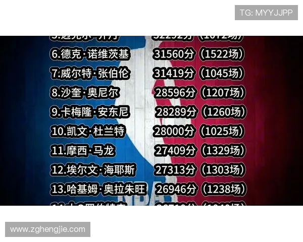 NBA历史三分榜更新，实时关注NBA历史三分排名